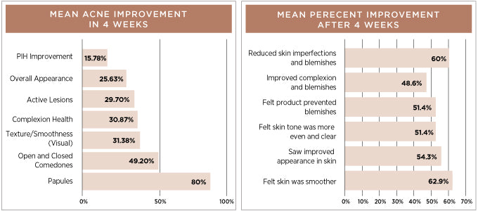 Skin Perfection Clinical Trial Results