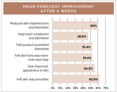 Skin Perfection Clinical Trial Results